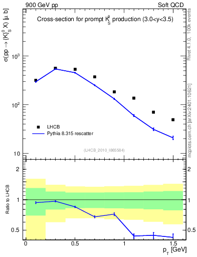 Plot of K0S_pt in 900 GeV pp collisions