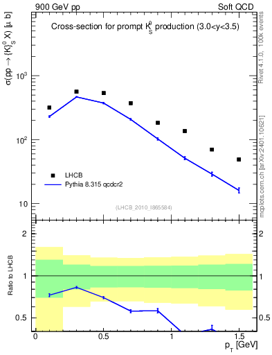 Plot of K0S_pt in 900 GeV pp collisions