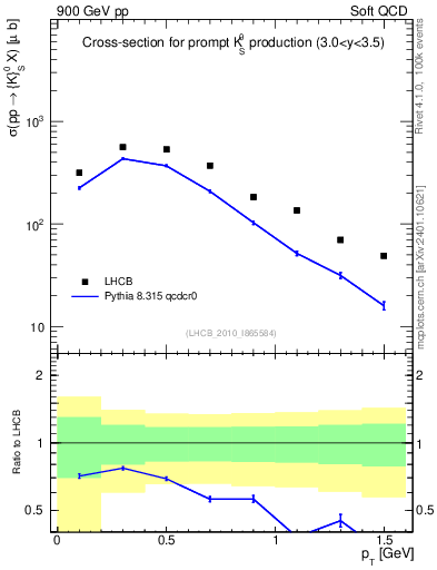 Plot of K0S_pt in 900 GeV pp collisions