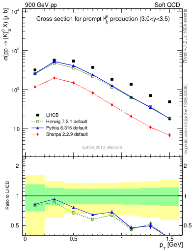 Plot of K0S_pt in 900 GeV pp collisions