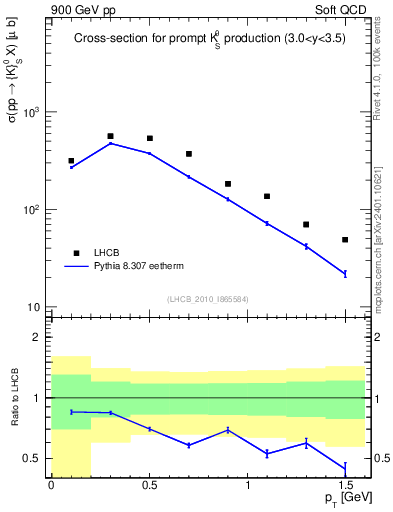 Plot of K0S_pt in 900 GeV pp collisions