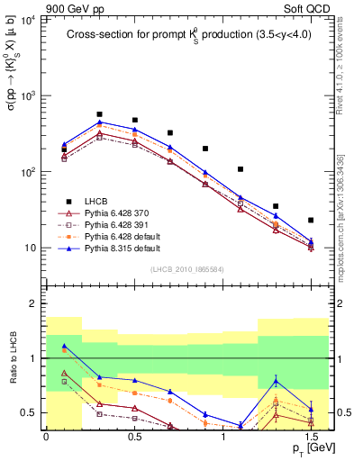 Plot of K0S_pt in 900 GeV pp collisions