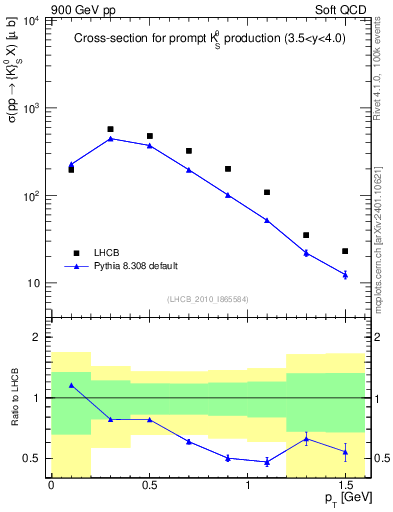 Plot of K0S_pt in 900 GeV pp collisions