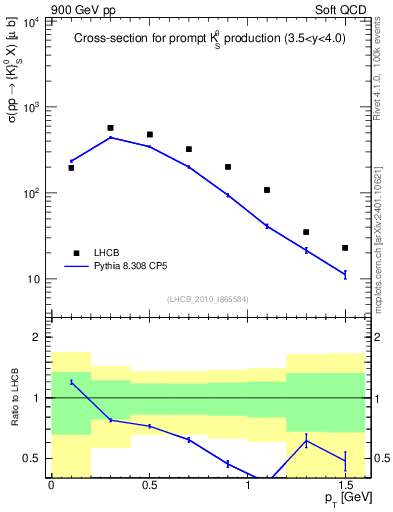 Plot of K0S_pt in 900 GeV pp collisions