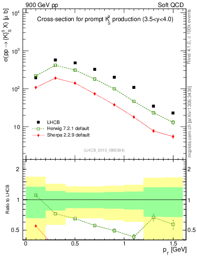 Plot of K0S_pt in 900 GeV pp collisions