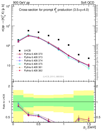 Plot of K0S_pt in 900 GeV pp collisions
