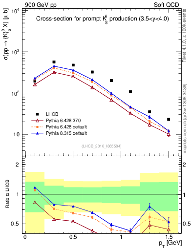 Plot of K0S_pt in 900 GeV pp collisions