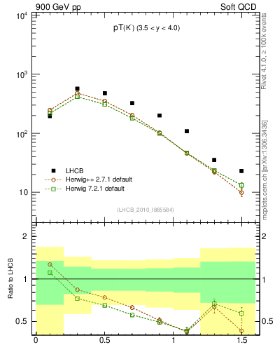 Plot of K0S_pt in 900 GeV pp collisions