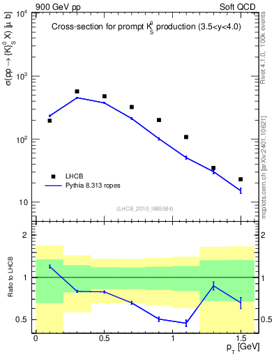 Plot of K0S_pt in 900 GeV pp collisions