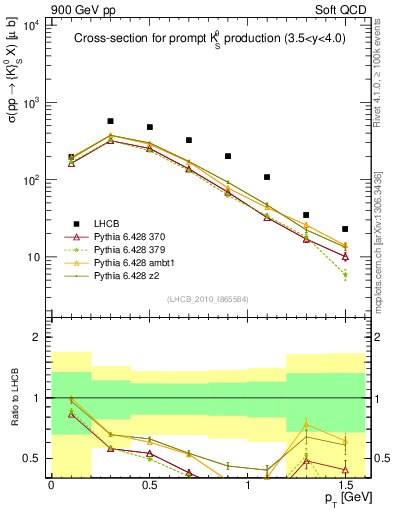 Plot of K0S_pt in 900 GeV pp collisions
