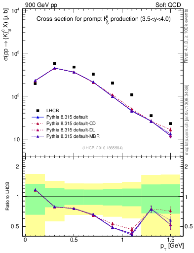 Plot of K0S_pt in 900 GeV pp collisions