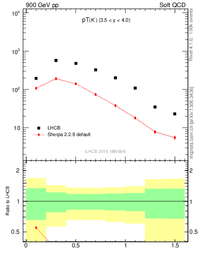 Plot of K0S_pt in 900 GeV pp collisions