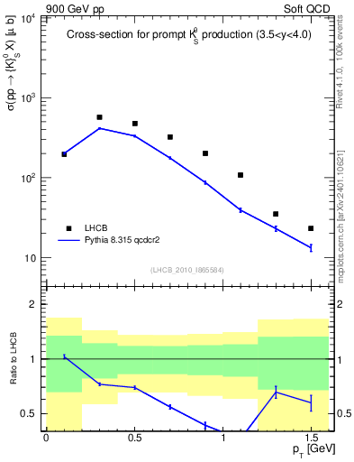 Plot of K0S_pt in 900 GeV pp collisions