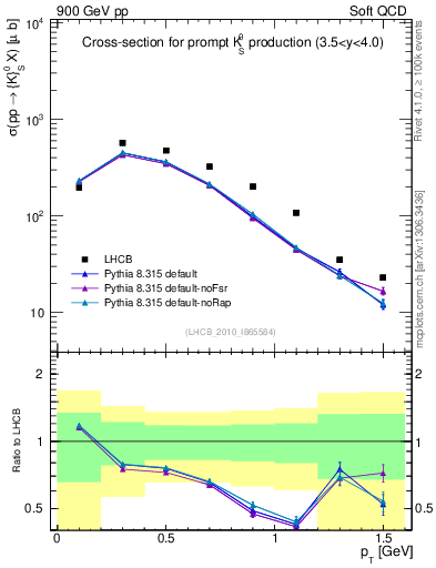 Plot of K0S_pt in 900 GeV pp collisions