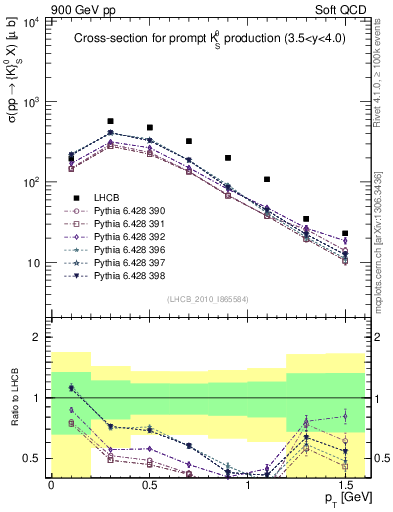 Plot of K0S_pt in 900 GeV pp collisions
