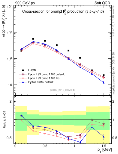 Plot of K0S_pt in 900 GeV pp collisions