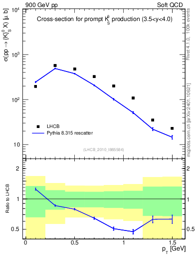 Plot of K0S_pt in 900 GeV pp collisions