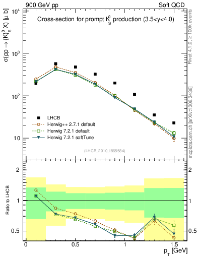 Plot of K0S_pt in 900 GeV pp collisions