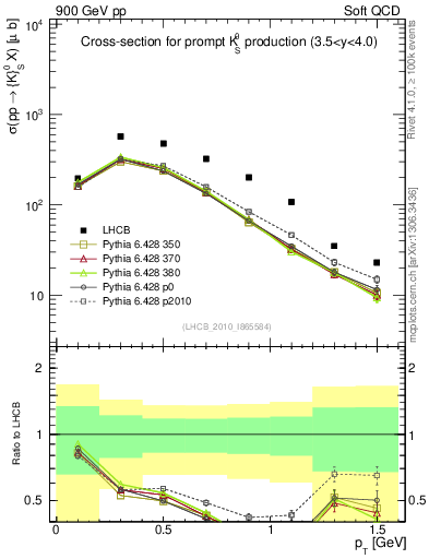 Plot of K0S_pt in 900 GeV pp collisions
