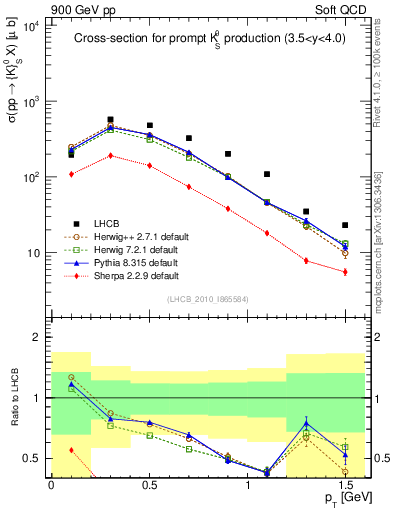 Plot of K0S_pt in 900 GeV pp collisions