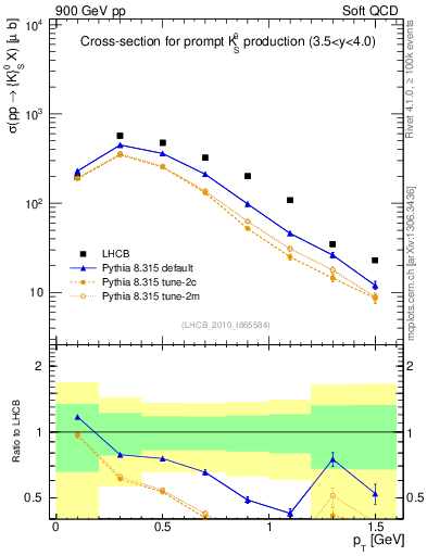 Plot of K0S_pt in 900 GeV pp collisions
