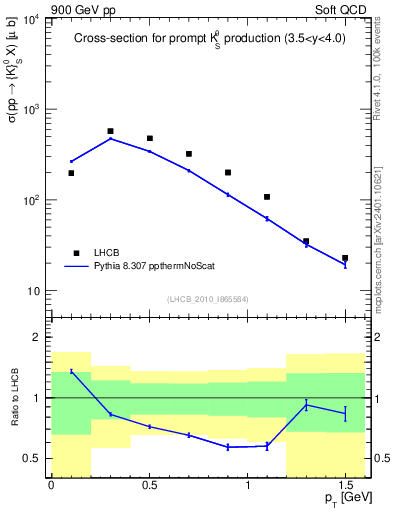 Plot of K0S_pt in 900 GeV pp collisions