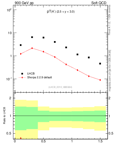 Plot of K0S_pt in 900 GeV pp collisions