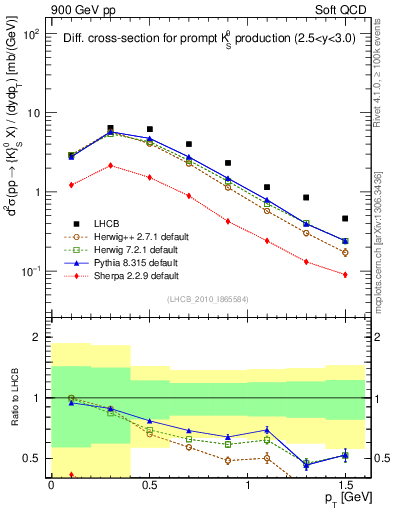 Plot of K0S_pt in 900 GeV pp collisions