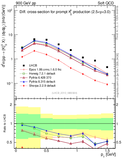 Plot of K0S_pt in 900 GeV pp collisions