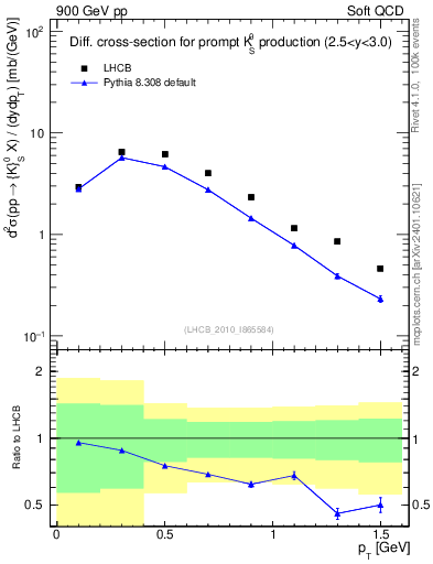 Plot of K0S_pt in 900 GeV pp collisions