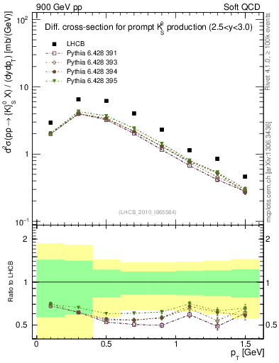Plot of K0S_pt in 900 GeV pp collisions