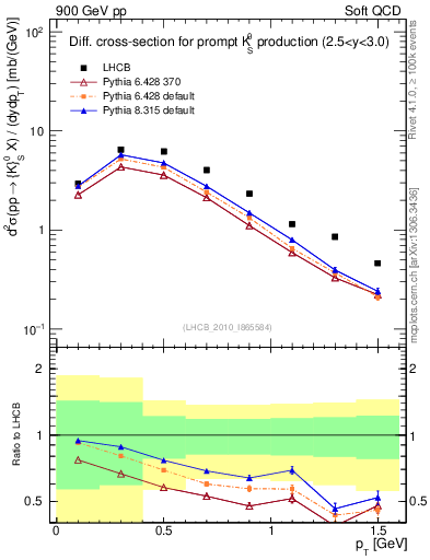 Plot of K0S_pt in 900 GeV pp collisions