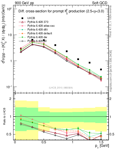 Plot of K0S_pt in 900 GeV pp collisions