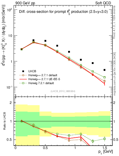 Plot of K0S_pt in 900 GeV pp collisions