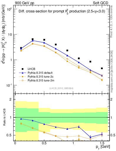 Plot of K0S_pt in 900 GeV pp collisions