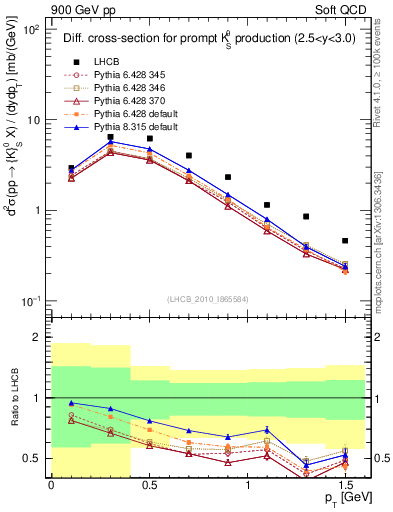 Plot of K0S_pt in 900 GeV pp collisions
