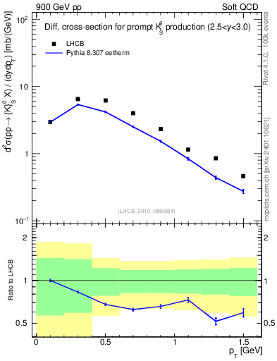 Plot of K0S_pt in 900 GeV pp collisions