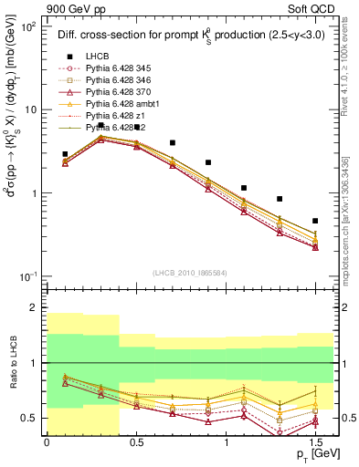 Plot of K0S_pt in 900 GeV pp collisions