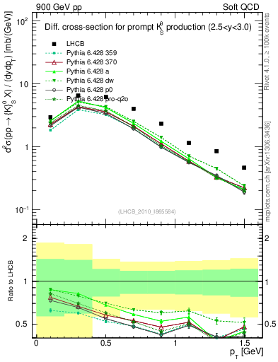 Plot of K0S_pt in 900 GeV pp collisions