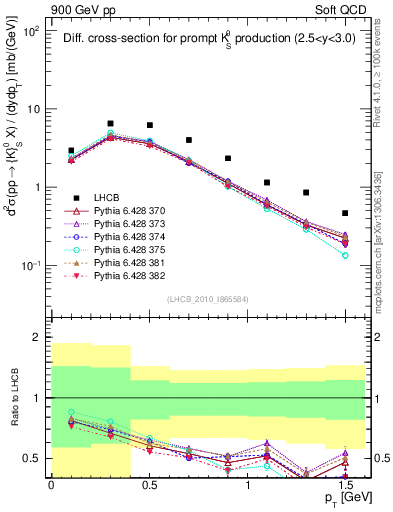 Plot of K0S_pt in 900 GeV pp collisions