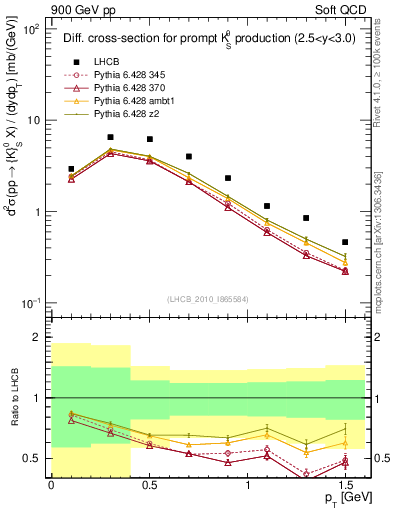Plot of K0S_pt in 900 GeV pp collisions