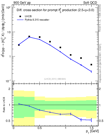 Plot of K0S_pt in 900 GeV pp collisions
