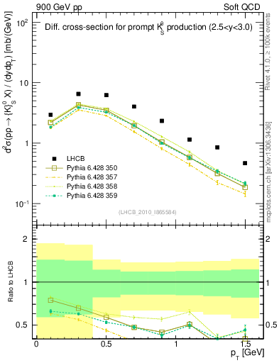 Plot of K0S_pt in 900 GeV pp collisions