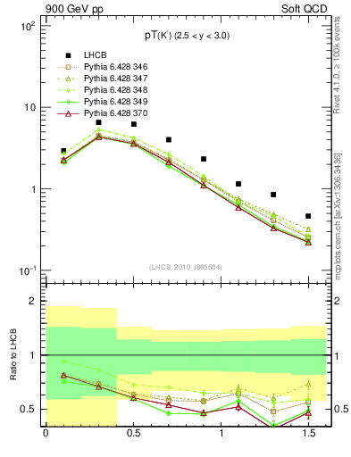 Plot of K0S_pt in 900 GeV pp collisions