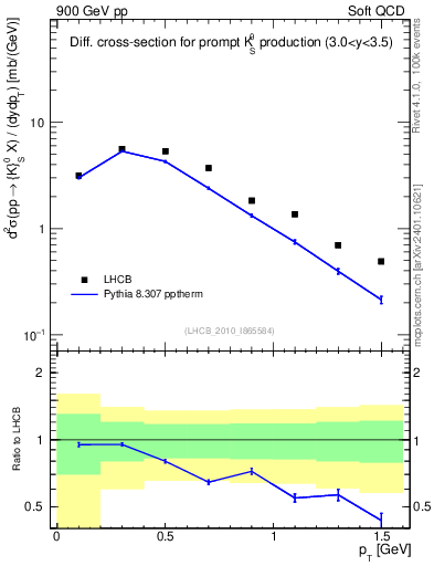 Plot of K0S_pt in 900 GeV pp collisions