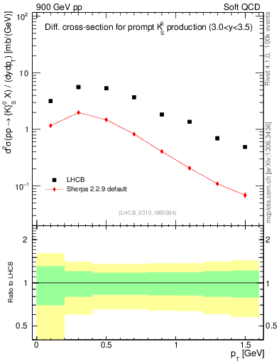 Plot of K0S_pt in 900 GeV pp collisions