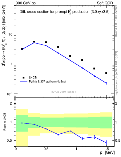 Plot of K0S_pt in 900 GeV pp collisions