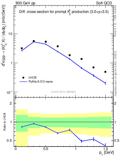 Plot of K0S_pt in 900 GeV pp collisions
