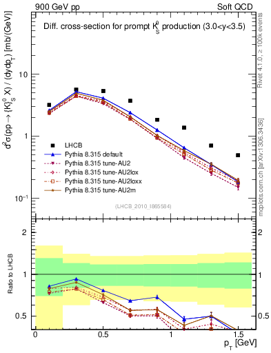 Plot of K0S_pt in 900 GeV pp collisions