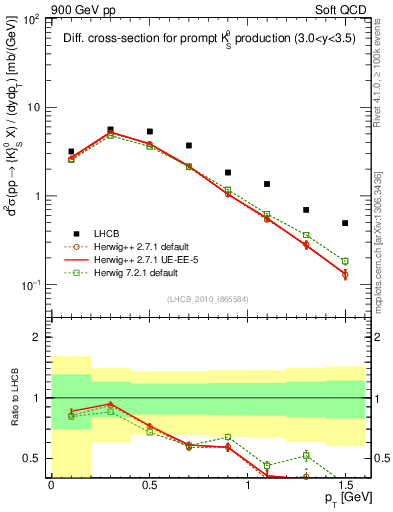 Plot of K0S_pt in 900 GeV pp collisions